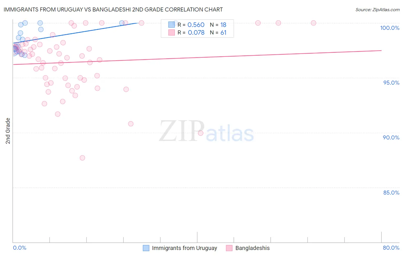 Immigrants from Uruguay vs Bangladeshi 2nd Grade
