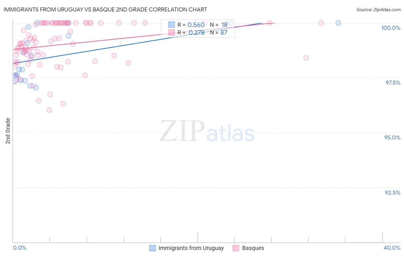 Immigrants from Uruguay vs Basque 2nd Grade