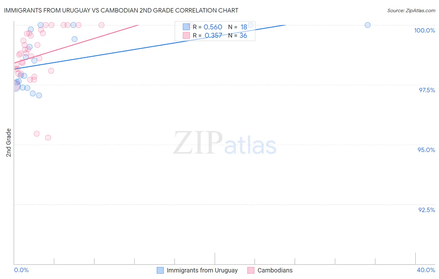 Immigrants from Uruguay vs Cambodian 2nd Grade