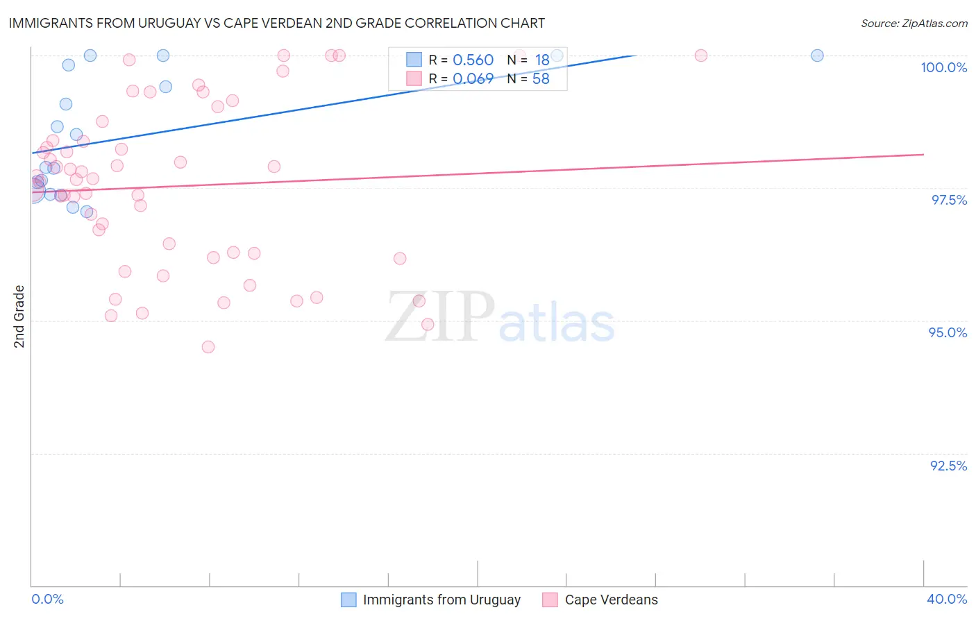 Immigrants from Uruguay vs Cape Verdean 2nd Grade