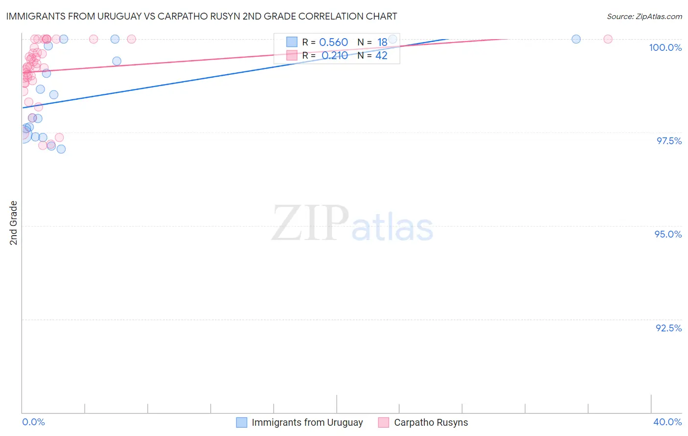 Immigrants from Uruguay vs Carpatho Rusyn 2nd Grade