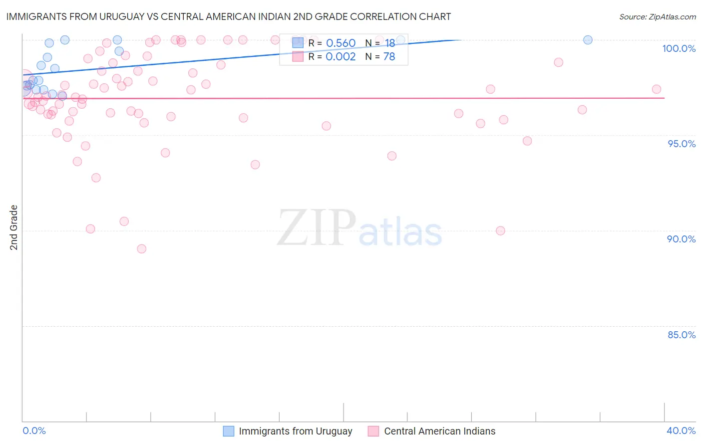 Immigrants from Uruguay vs Central American Indian 2nd Grade