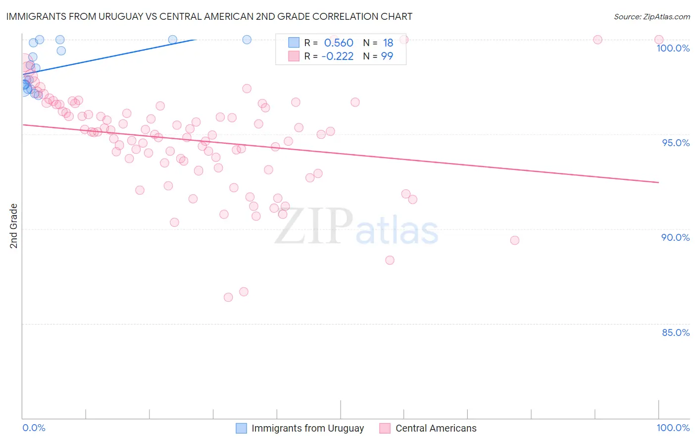 Immigrants from Uruguay vs Central American 2nd Grade