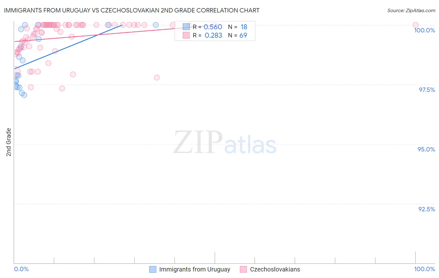 Immigrants from Uruguay vs Czechoslovakian 2nd Grade
