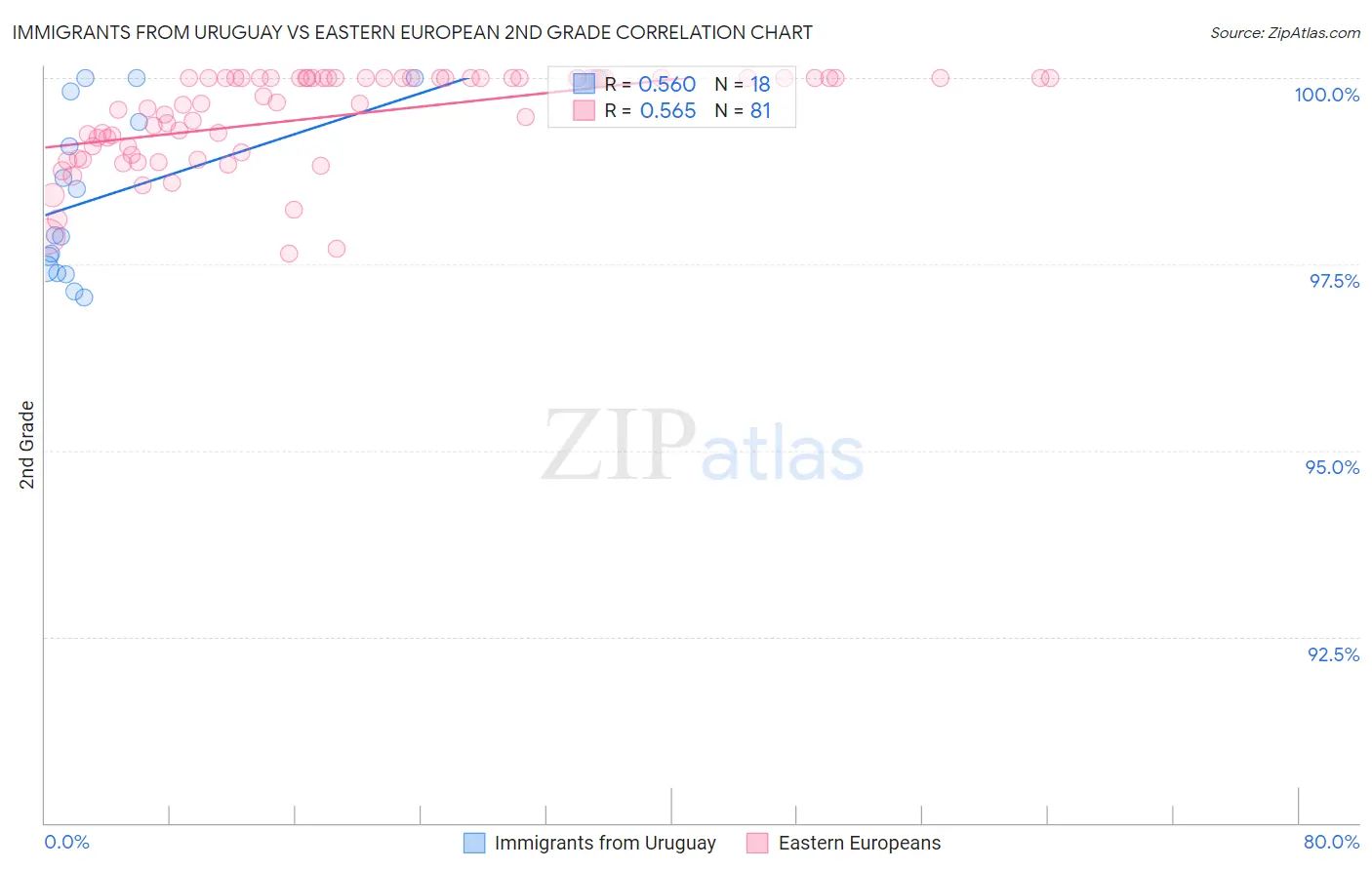 Immigrants from Uruguay vs Eastern European 2nd Grade