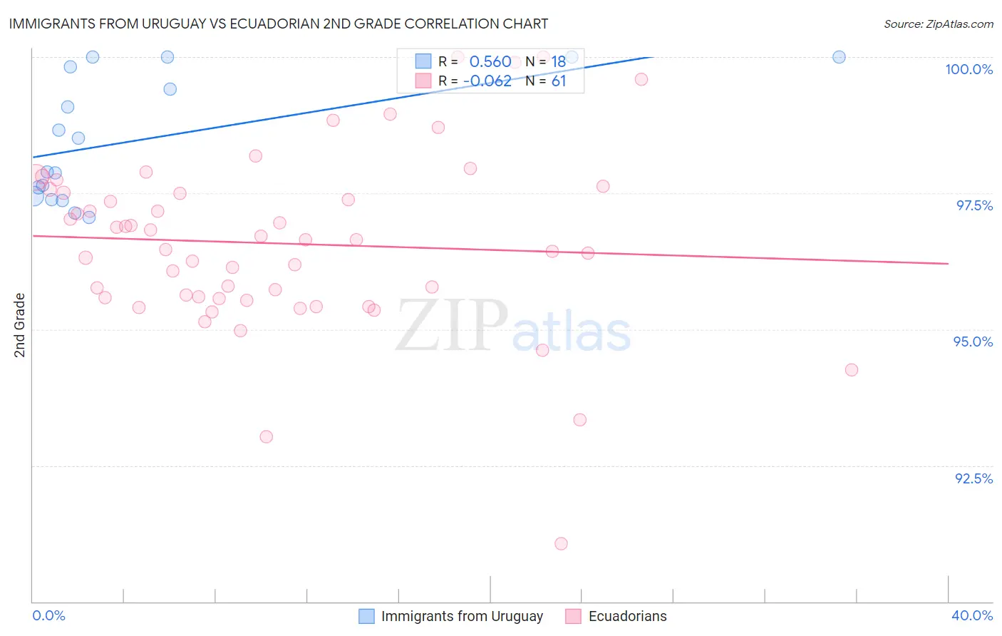Immigrants from Uruguay vs Ecuadorian 2nd Grade