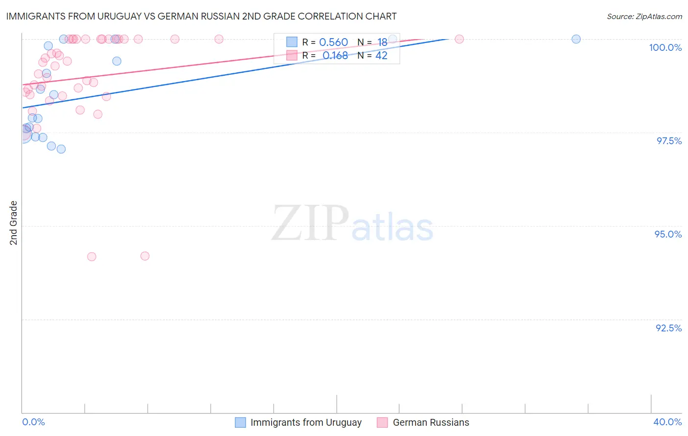 Immigrants from Uruguay vs German Russian 2nd Grade