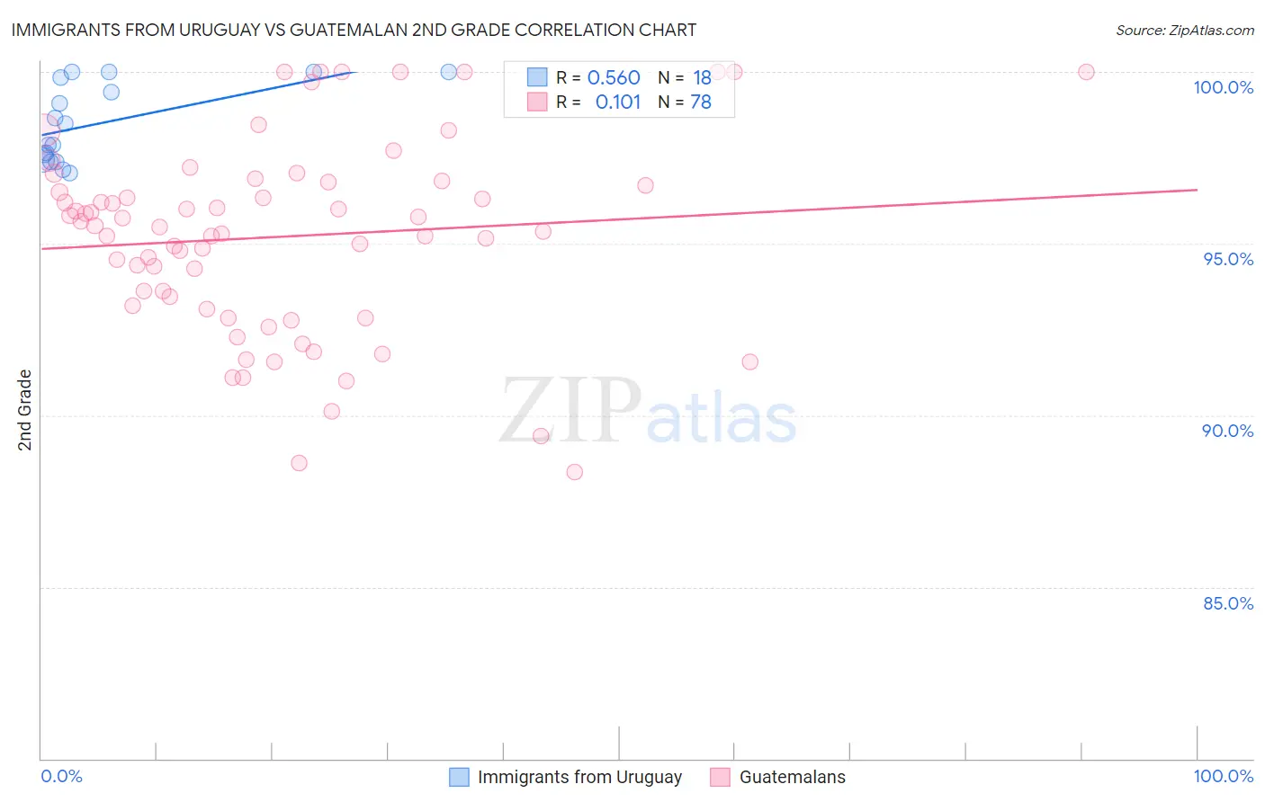 Immigrants from Uruguay vs Guatemalan 2nd Grade