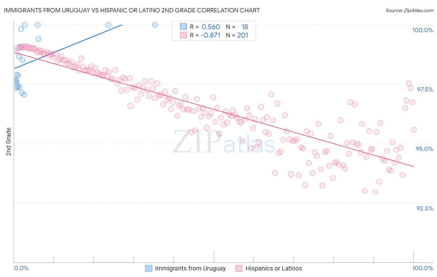 Immigrants from Uruguay vs Hispanic or Latino 2nd Grade