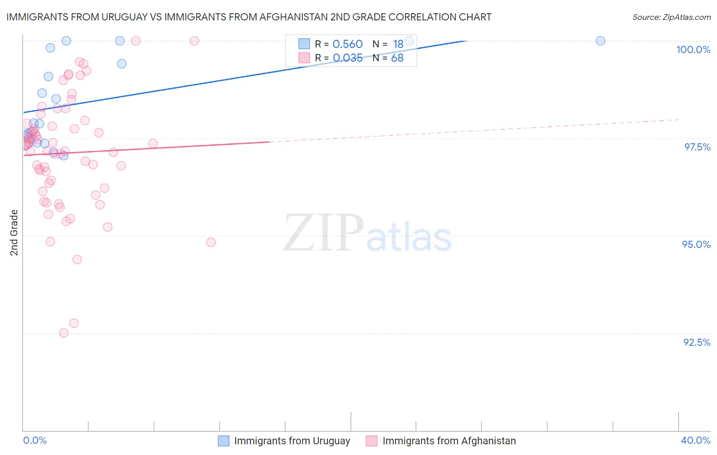 Immigrants from Uruguay vs Immigrants from Afghanistan 2nd Grade