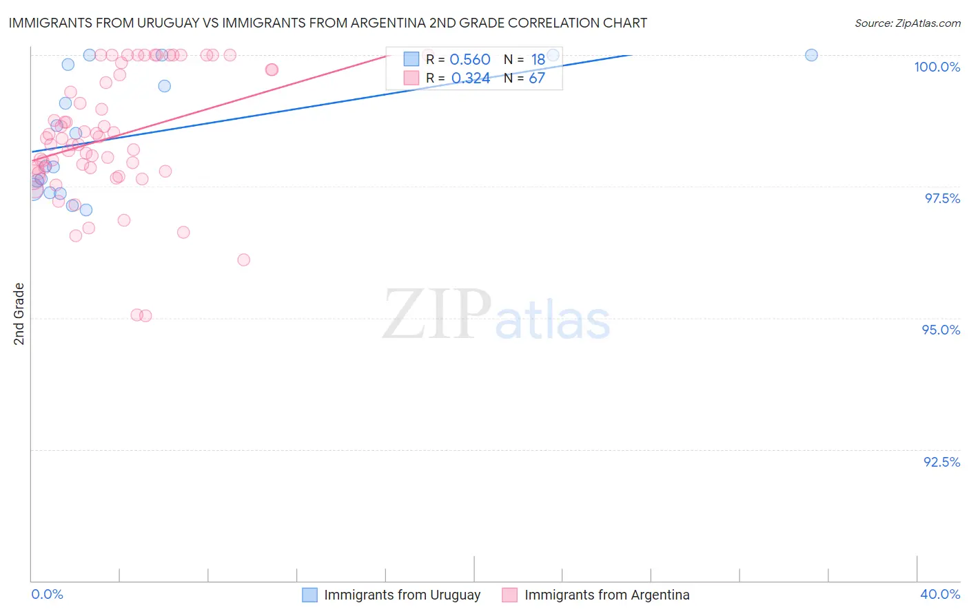 Immigrants from Uruguay vs Immigrants from Argentina 2nd Grade