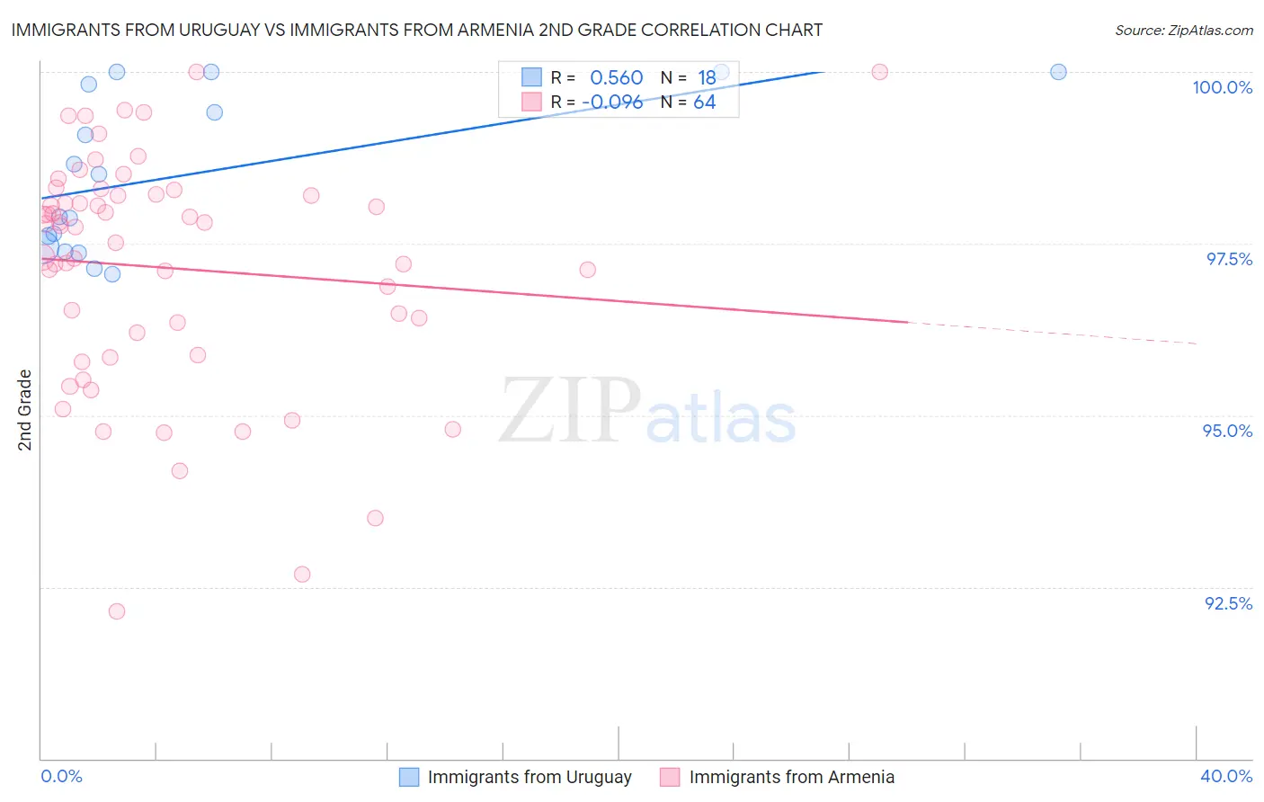 Immigrants from Uruguay vs Immigrants from Armenia 2nd Grade