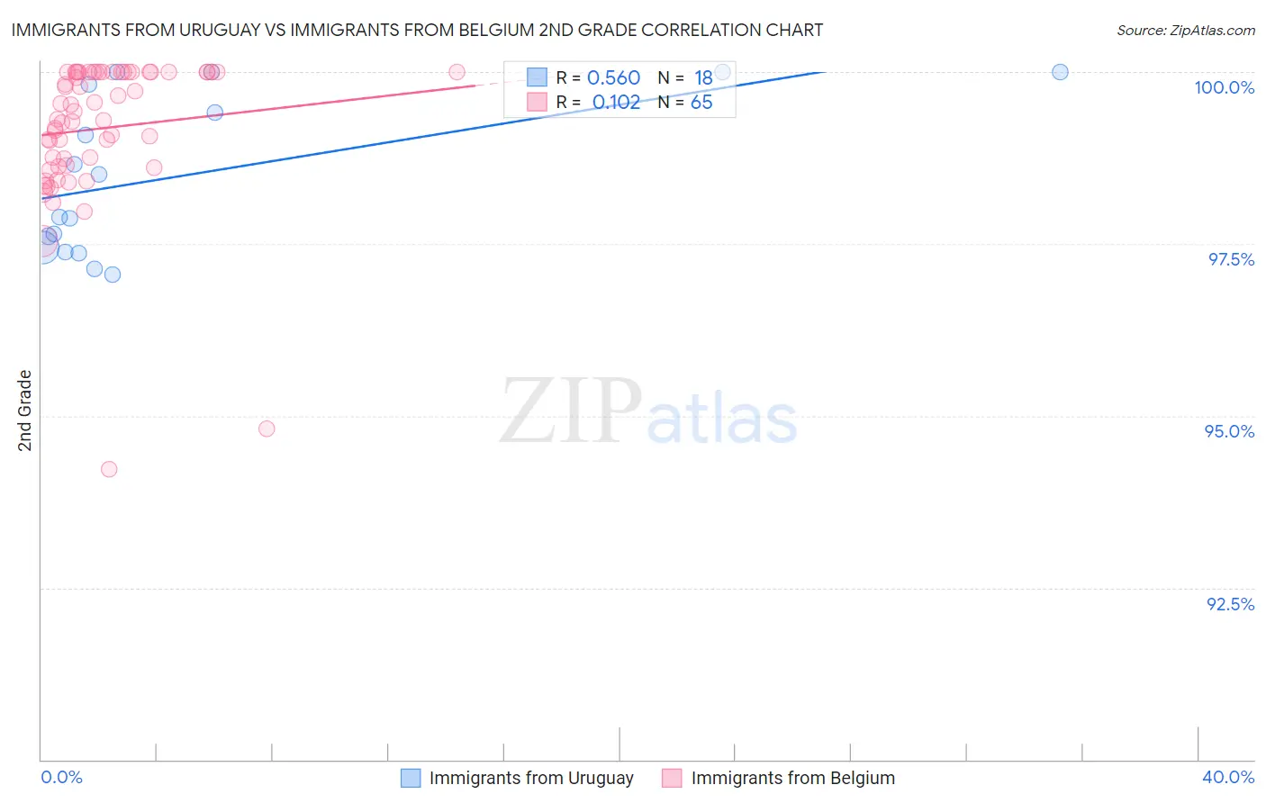 Immigrants from Uruguay vs Immigrants from Belgium 2nd Grade