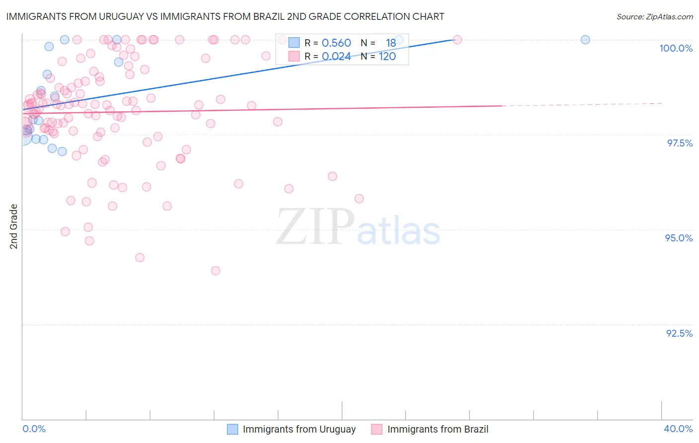 Immigrants from Uruguay vs Immigrants from Brazil 2nd Grade