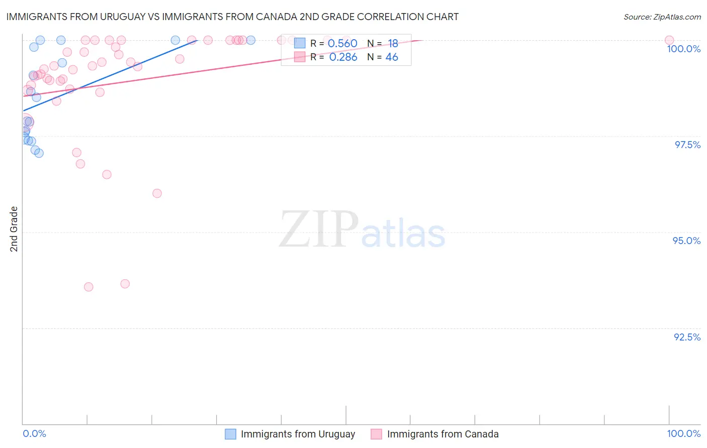 Immigrants from Uruguay vs Immigrants from Canada 2nd Grade