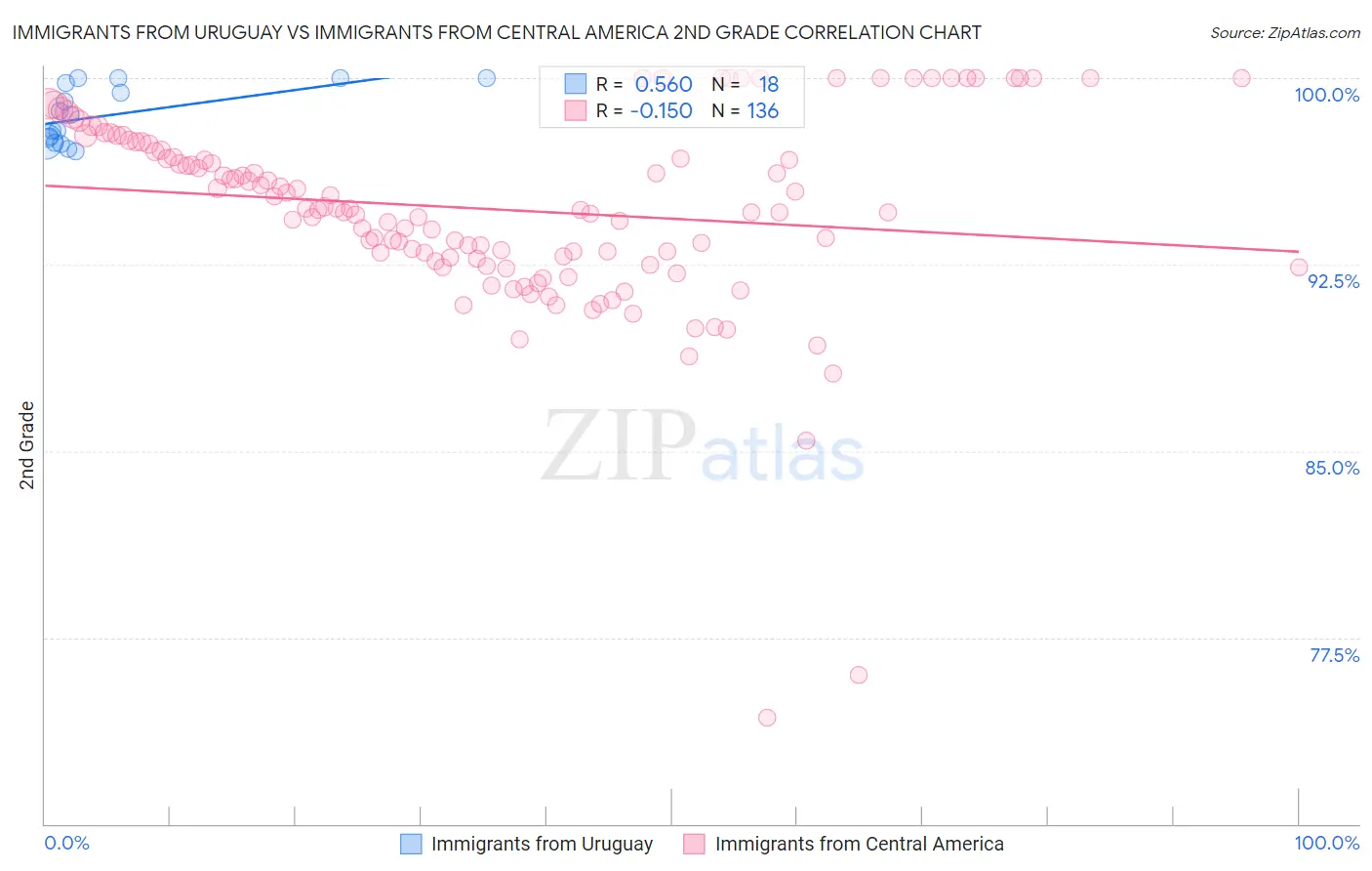 Immigrants from Uruguay vs Immigrants from Central America 2nd Grade