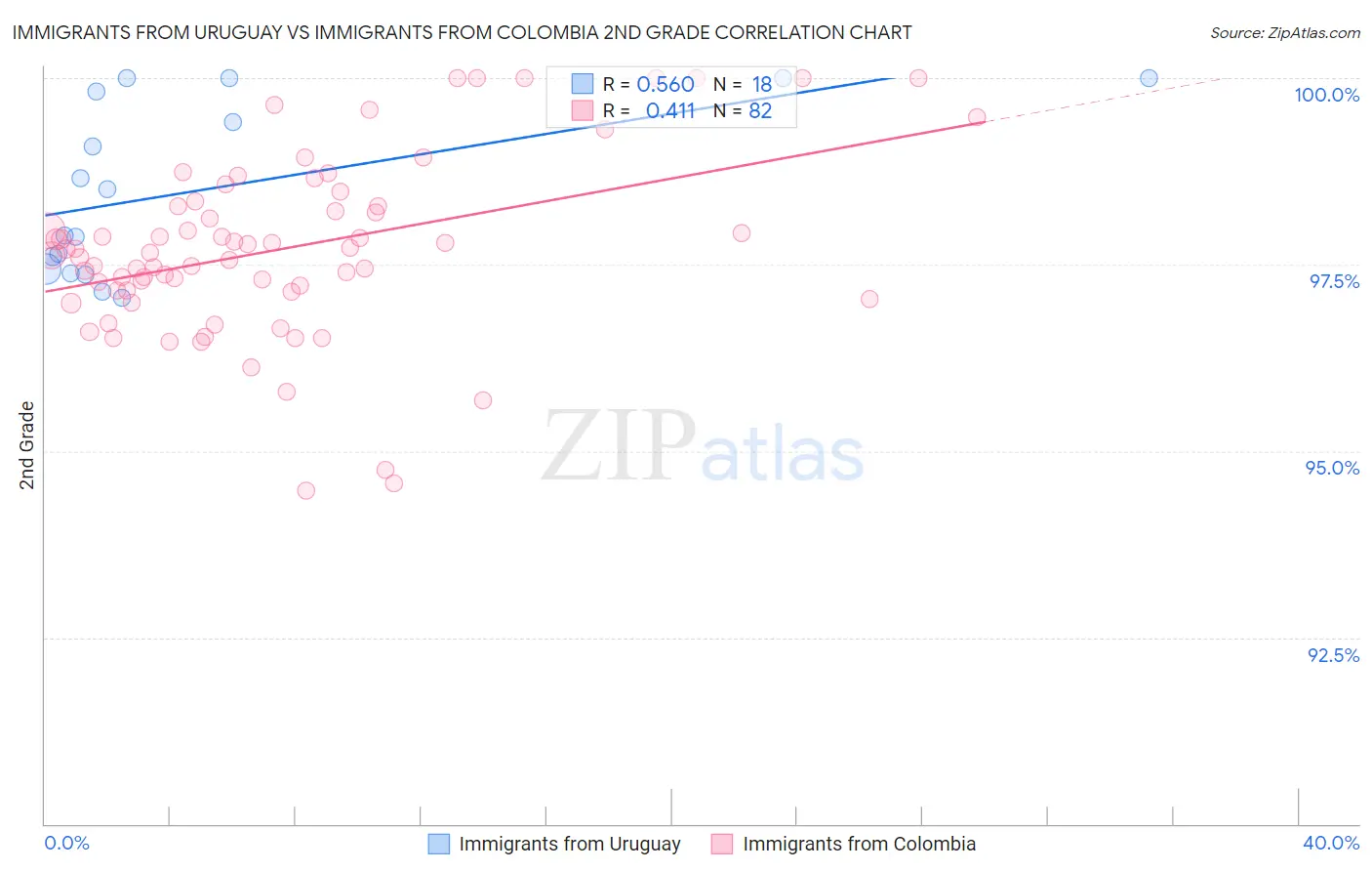 Immigrants from Uruguay vs Immigrants from Colombia 2nd Grade