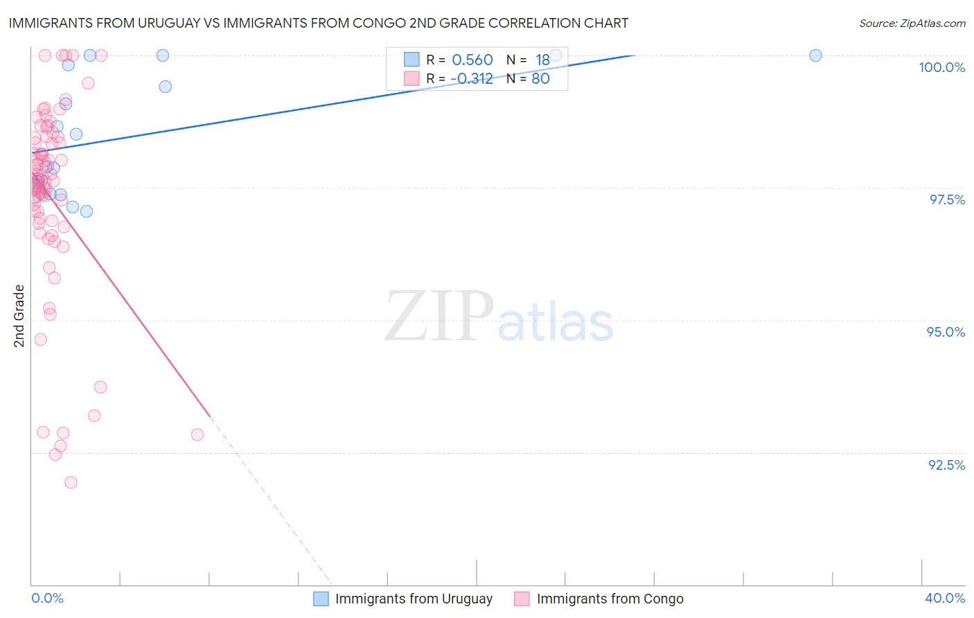 Immigrants from Uruguay vs Immigrants from Congo 2nd Grade