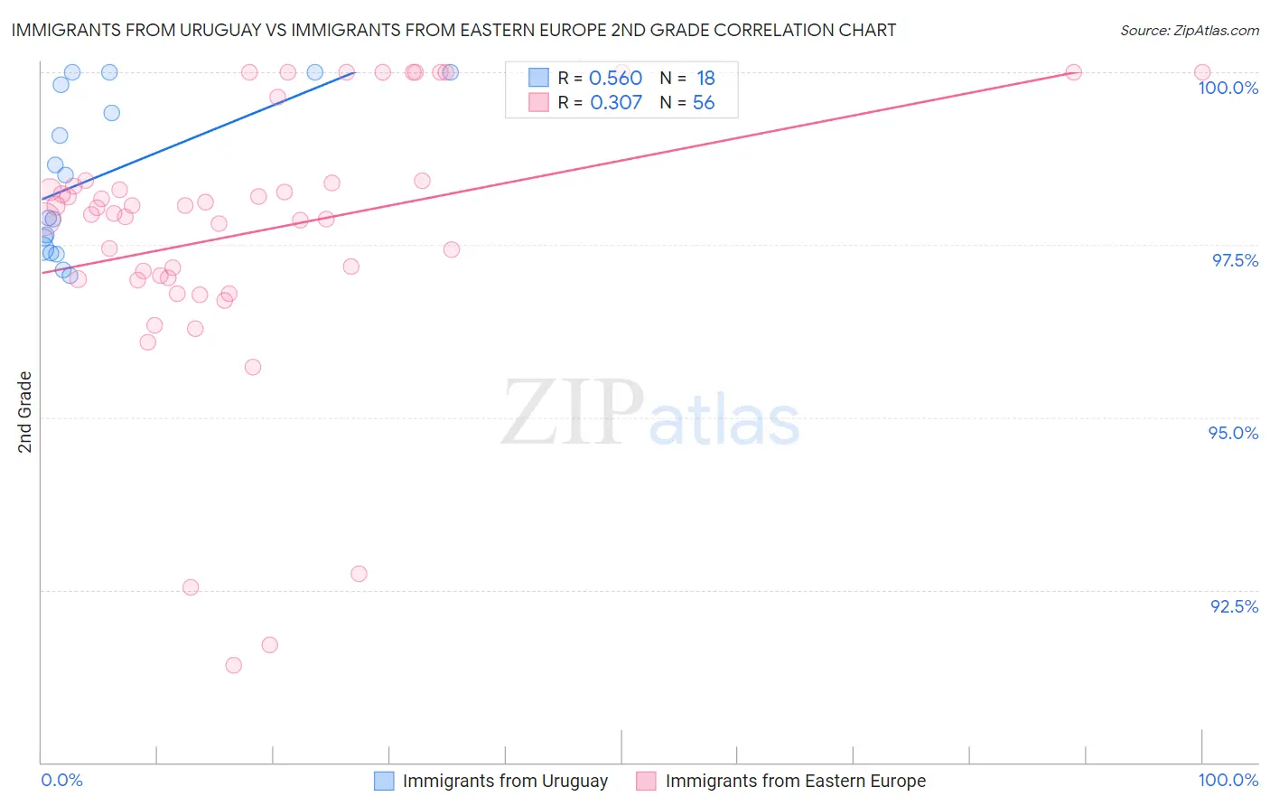 Immigrants from Uruguay vs Immigrants from Eastern Europe 2nd Grade