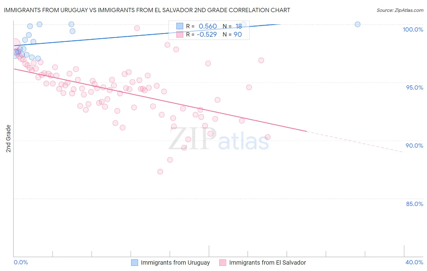 Immigrants from Uruguay vs Immigrants from El Salvador 2nd Grade