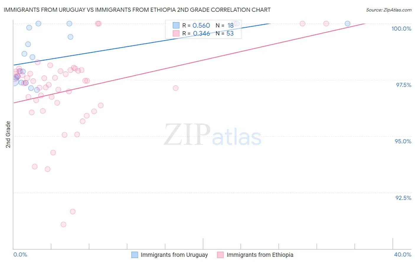 Immigrants from Uruguay vs Immigrants from Ethiopia 2nd Grade