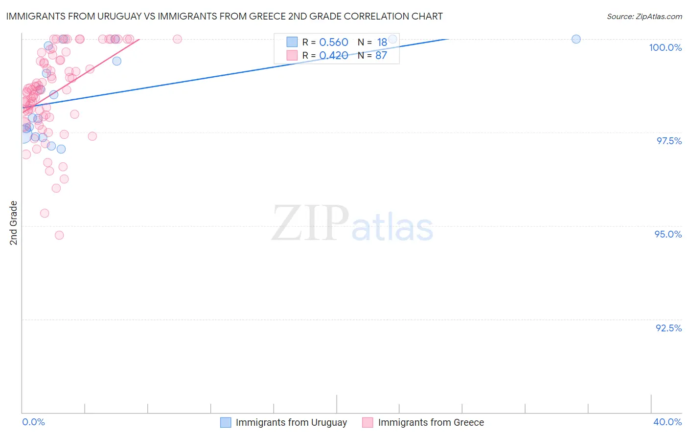 Immigrants from Uruguay vs Immigrants from Greece 2nd Grade