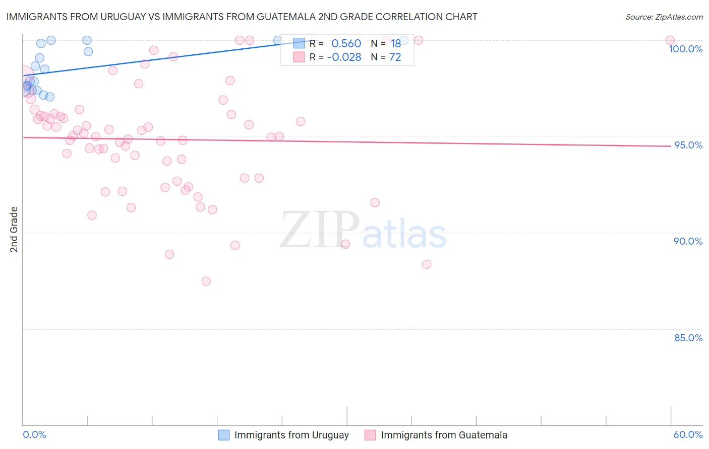 Immigrants from Uruguay vs Immigrants from Guatemala 2nd Grade