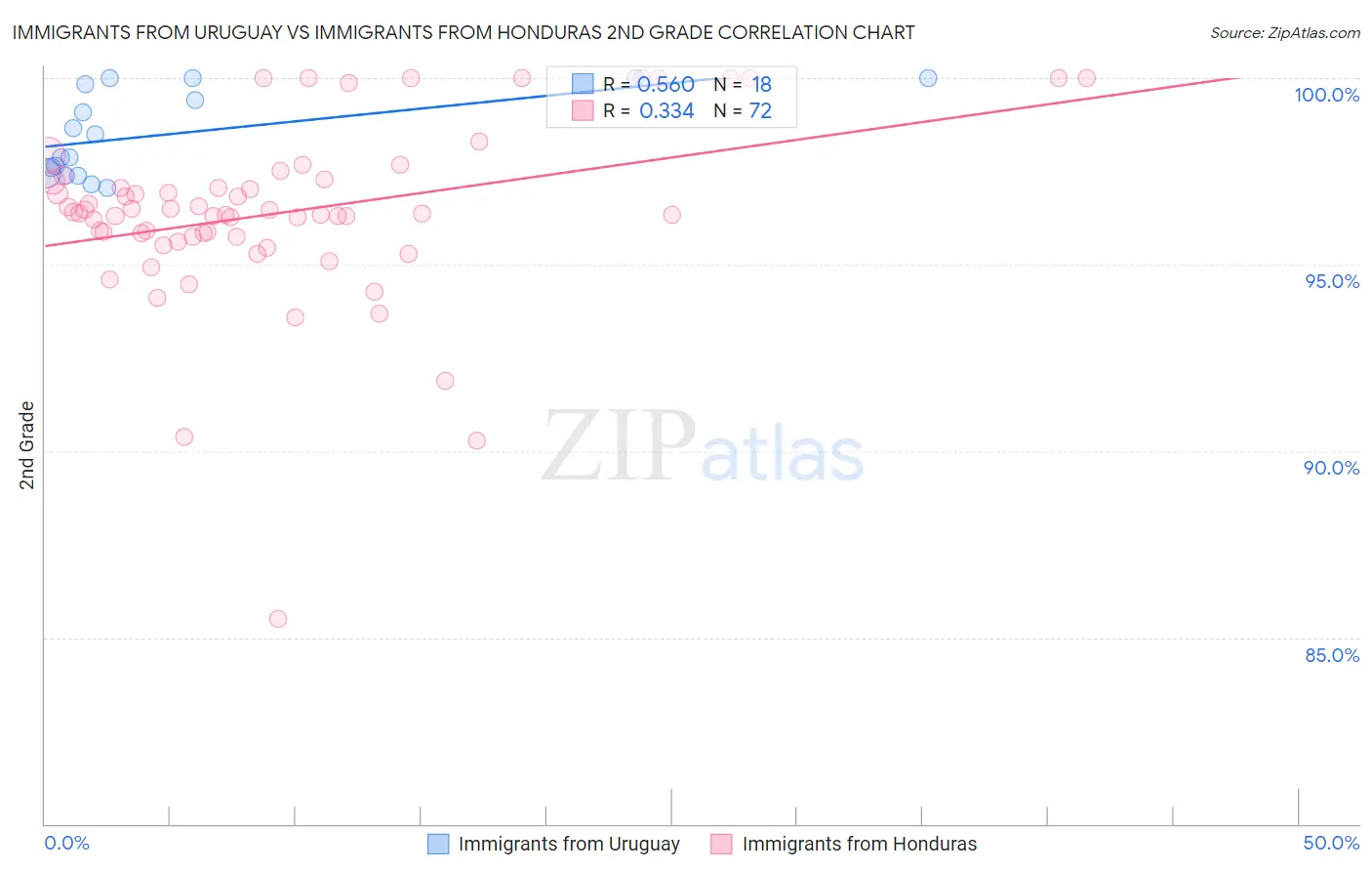 Immigrants from Uruguay vs Immigrants from Honduras 2nd Grade