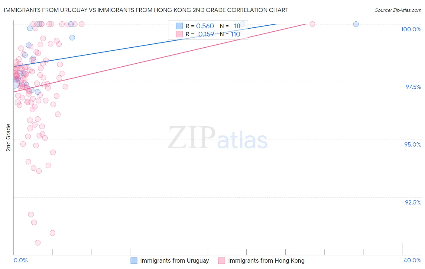 Immigrants from Uruguay vs Immigrants from Hong Kong 2nd Grade