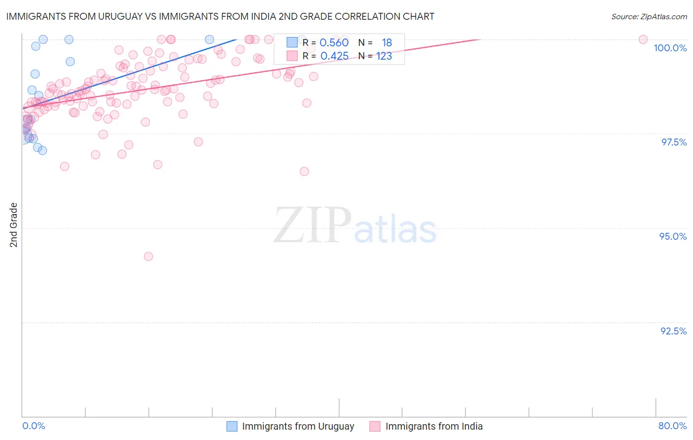 Immigrants from Uruguay vs Immigrants from India 2nd Grade
