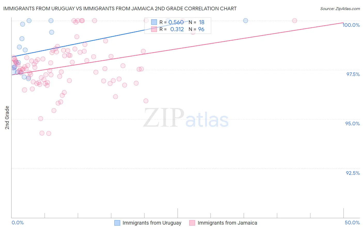 Immigrants from Uruguay vs Immigrants from Jamaica 2nd Grade