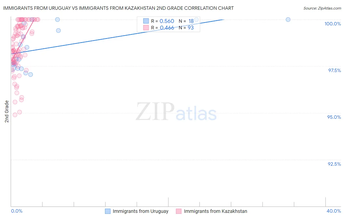 Immigrants from Uruguay vs Immigrants from Kazakhstan 2nd Grade