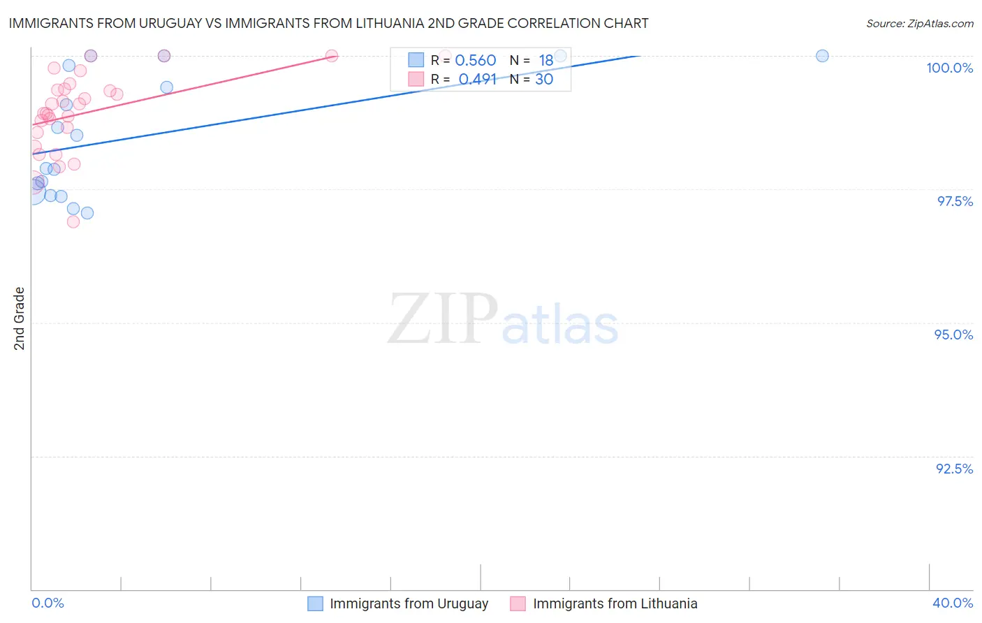 Immigrants from Uruguay vs Immigrants from Lithuania 2nd Grade