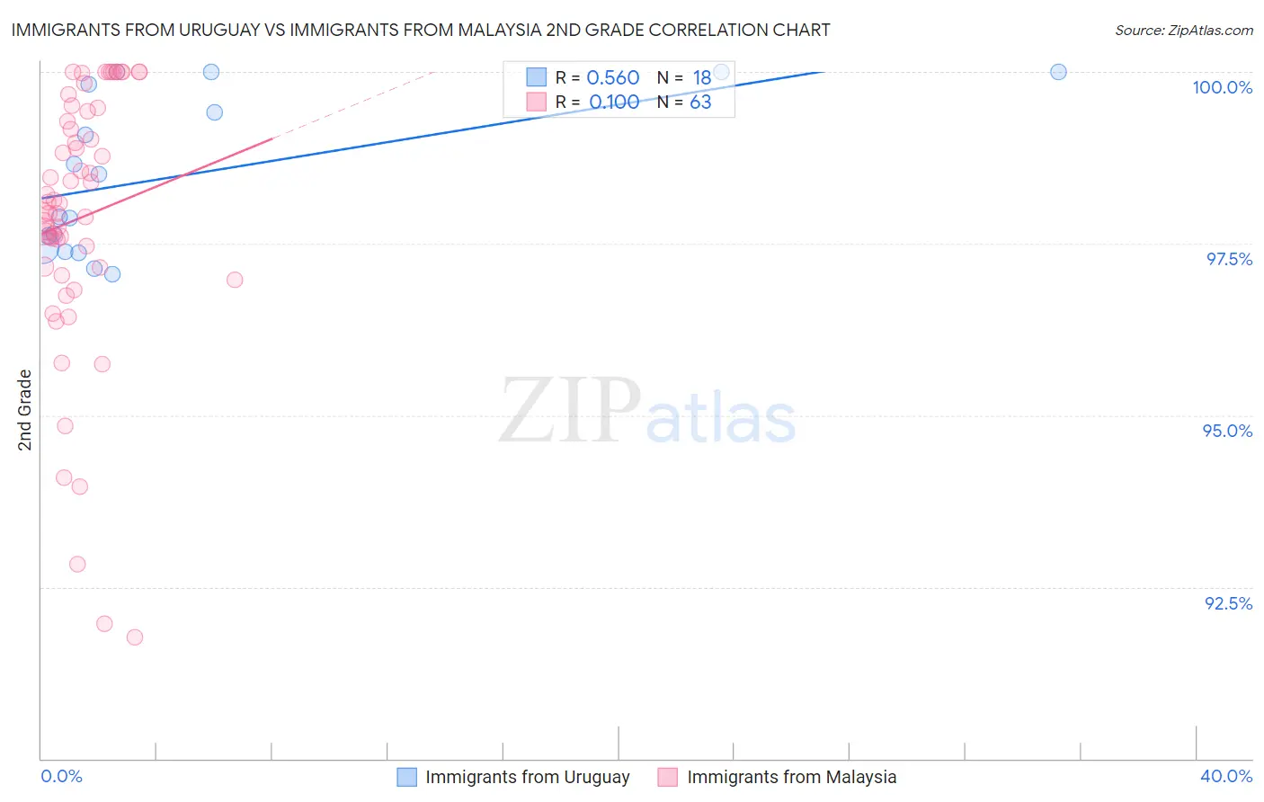 Immigrants from Uruguay vs Immigrants from Malaysia 2nd Grade