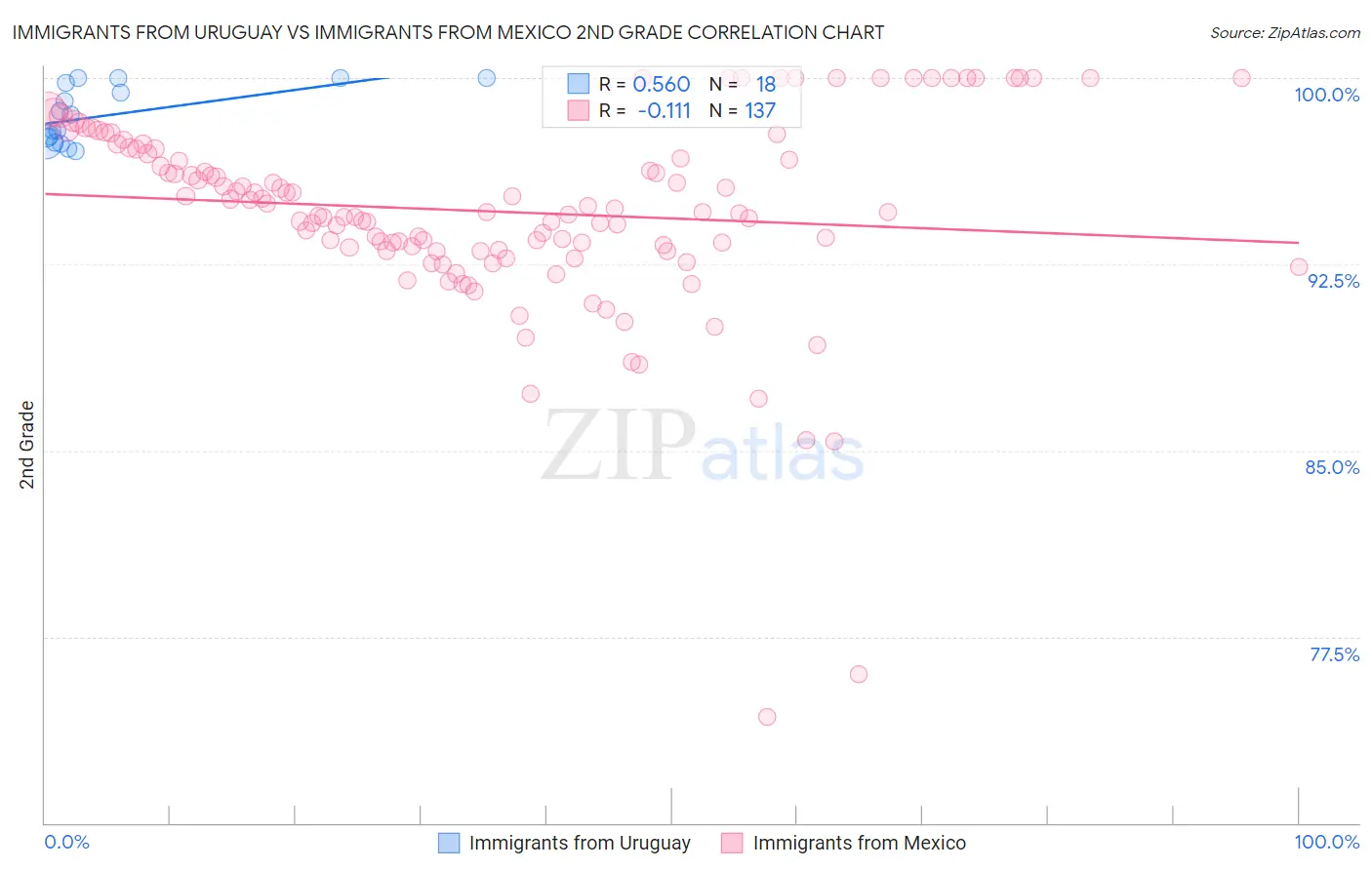 Immigrants from Uruguay vs Immigrants from Mexico 2nd Grade
