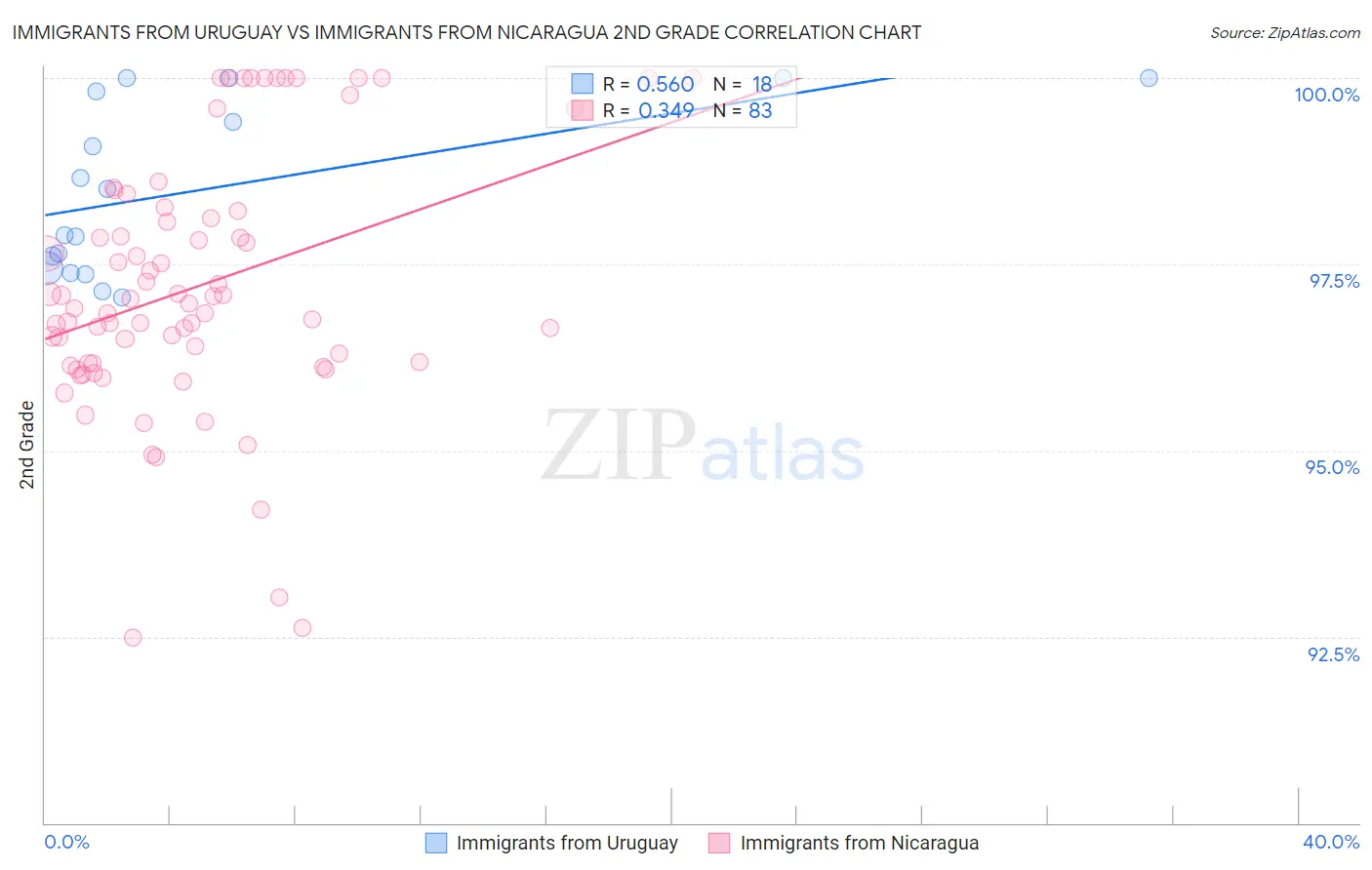 Immigrants from Uruguay vs Immigrants from Nicaragua 2nd Grade