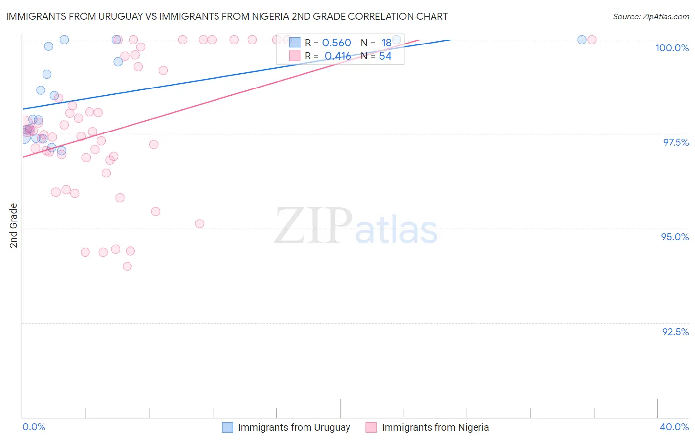 Immigrants from Uruguay vs Immigrants from Nigeria 2nd Grade