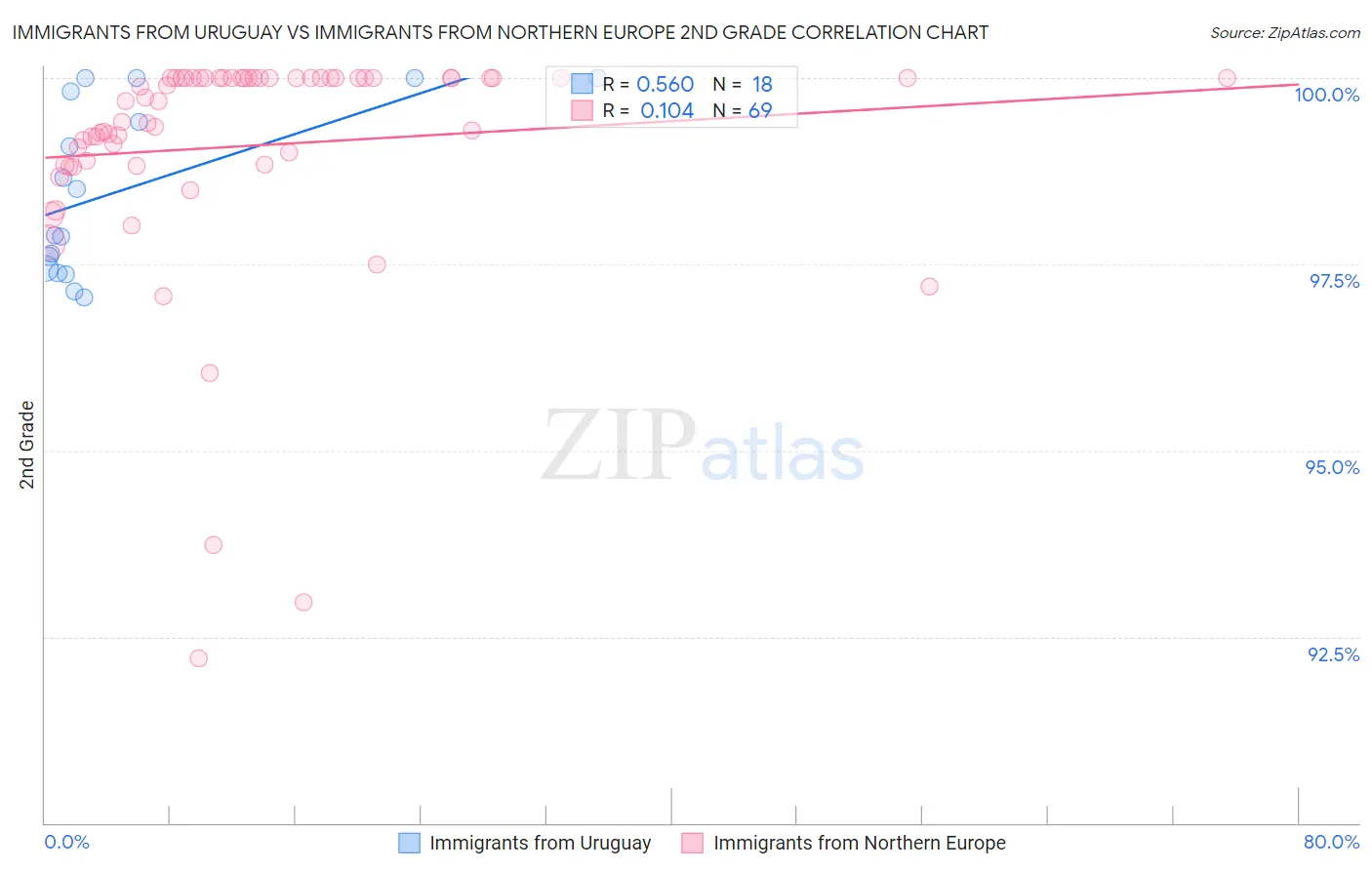 Immigrants from Uruguay vs Immigrants from Northern Europe 2nd Grade