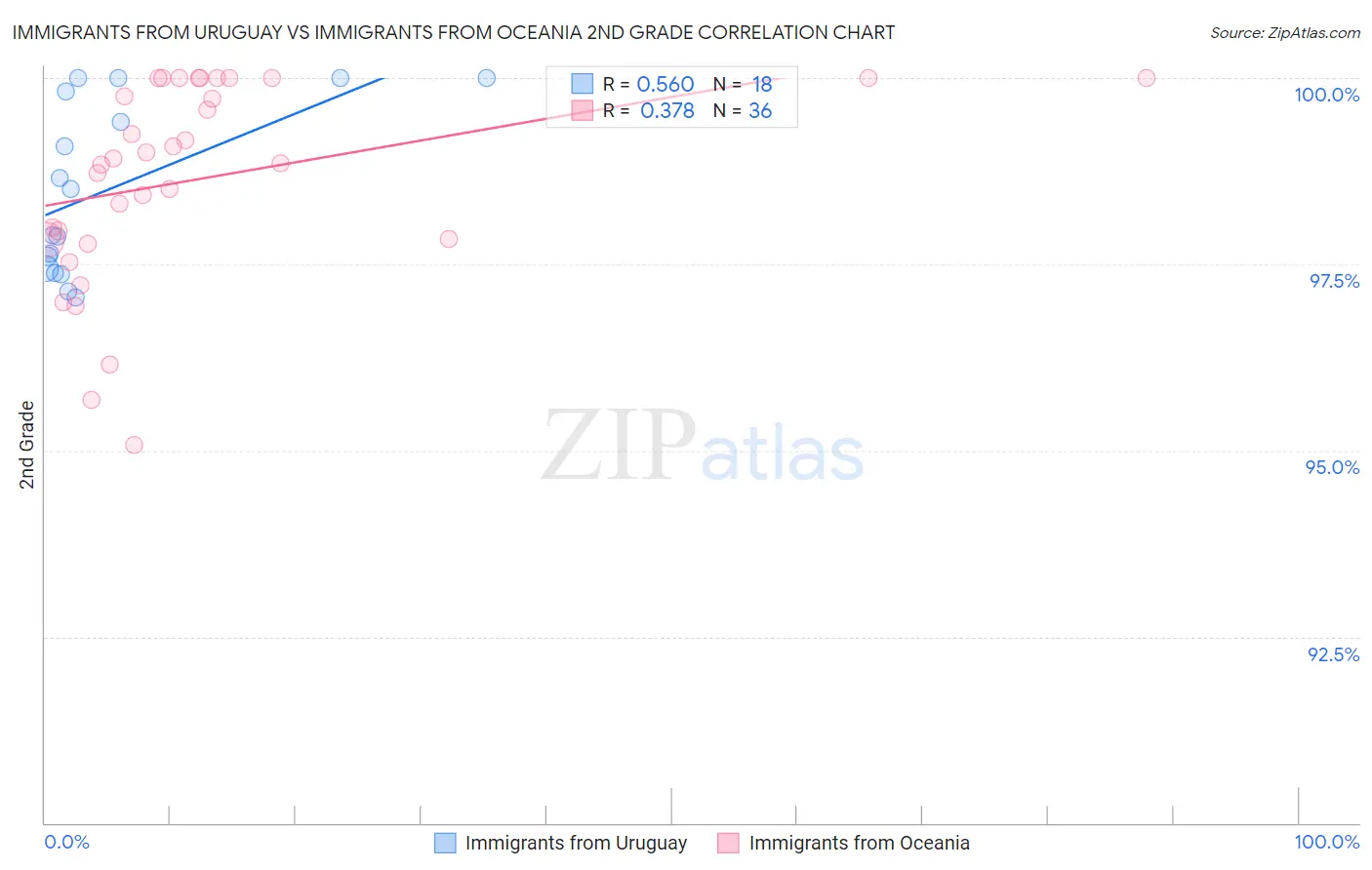 Immigrants from Uruguay vs Immigrants from Oceania 2nd Grade