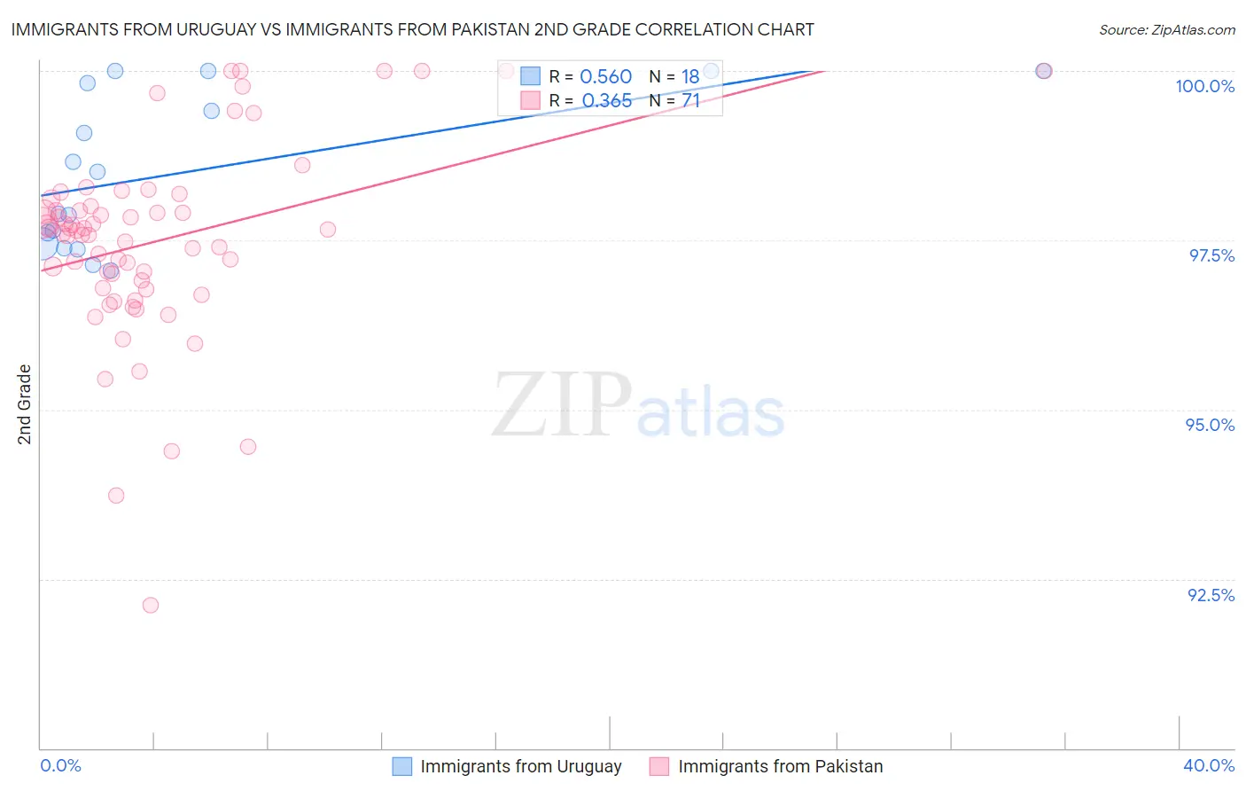 Immigrants from Uruguay vs Immigrants from Pakistan 2nd Grade