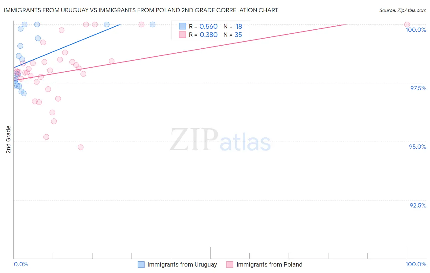 Immigrants from Uruguay vs Immigrants from Poland 2nd Grade