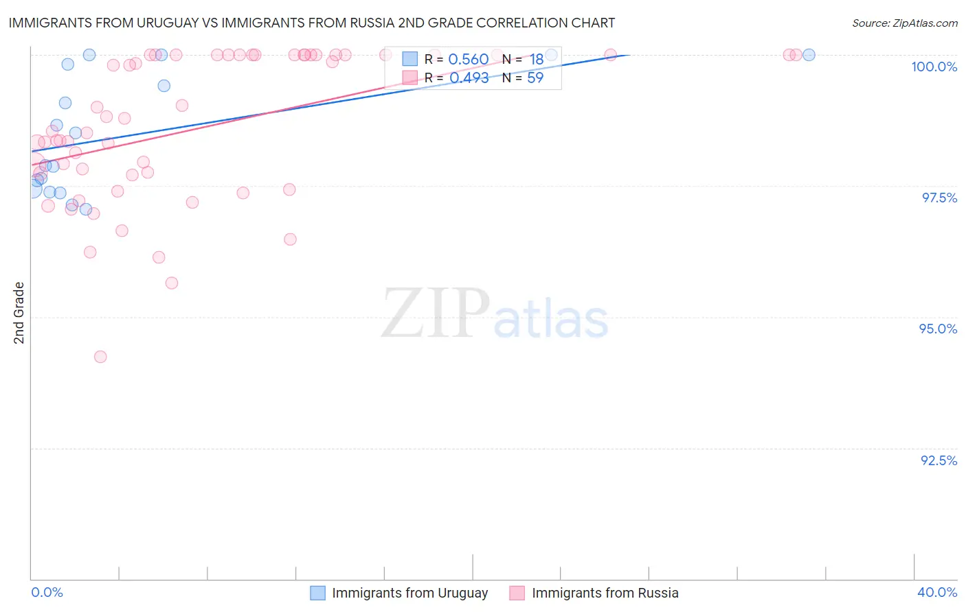 Immigrants from Uruguay vs Immigrants from Russia 2nd Grade