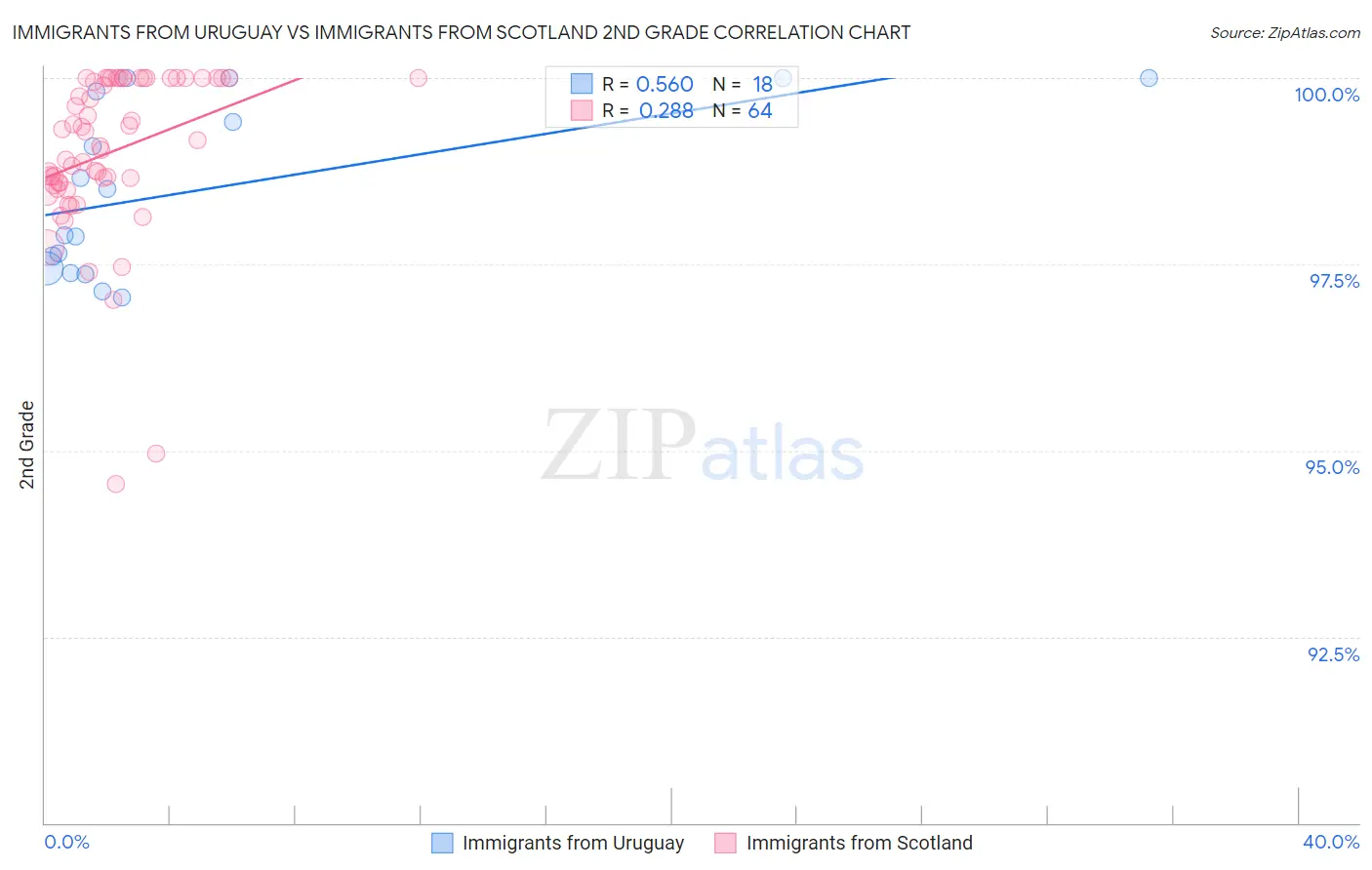 Immigrants from Uruguay vs Immigrants from Scotland 2nd Grade