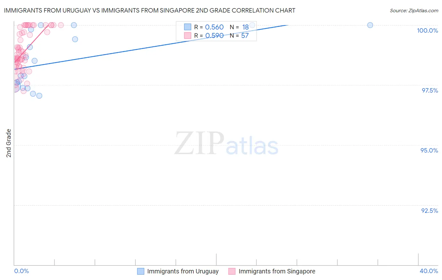 Immigrants from Uruguay vs Immigrants from Singapore 2nd Grade