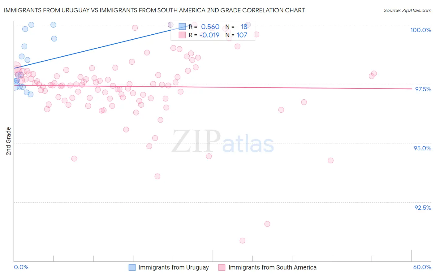 Immigrants from Uruguay vs Immigrants from South America 2nd Grade