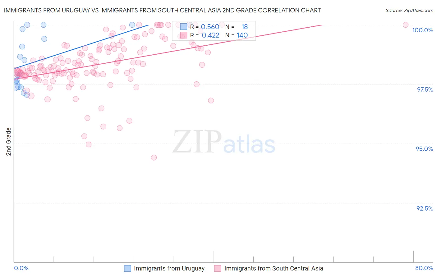 Immigrants from Uruguay vs Immigrants from South Central Asia 2nd Grade