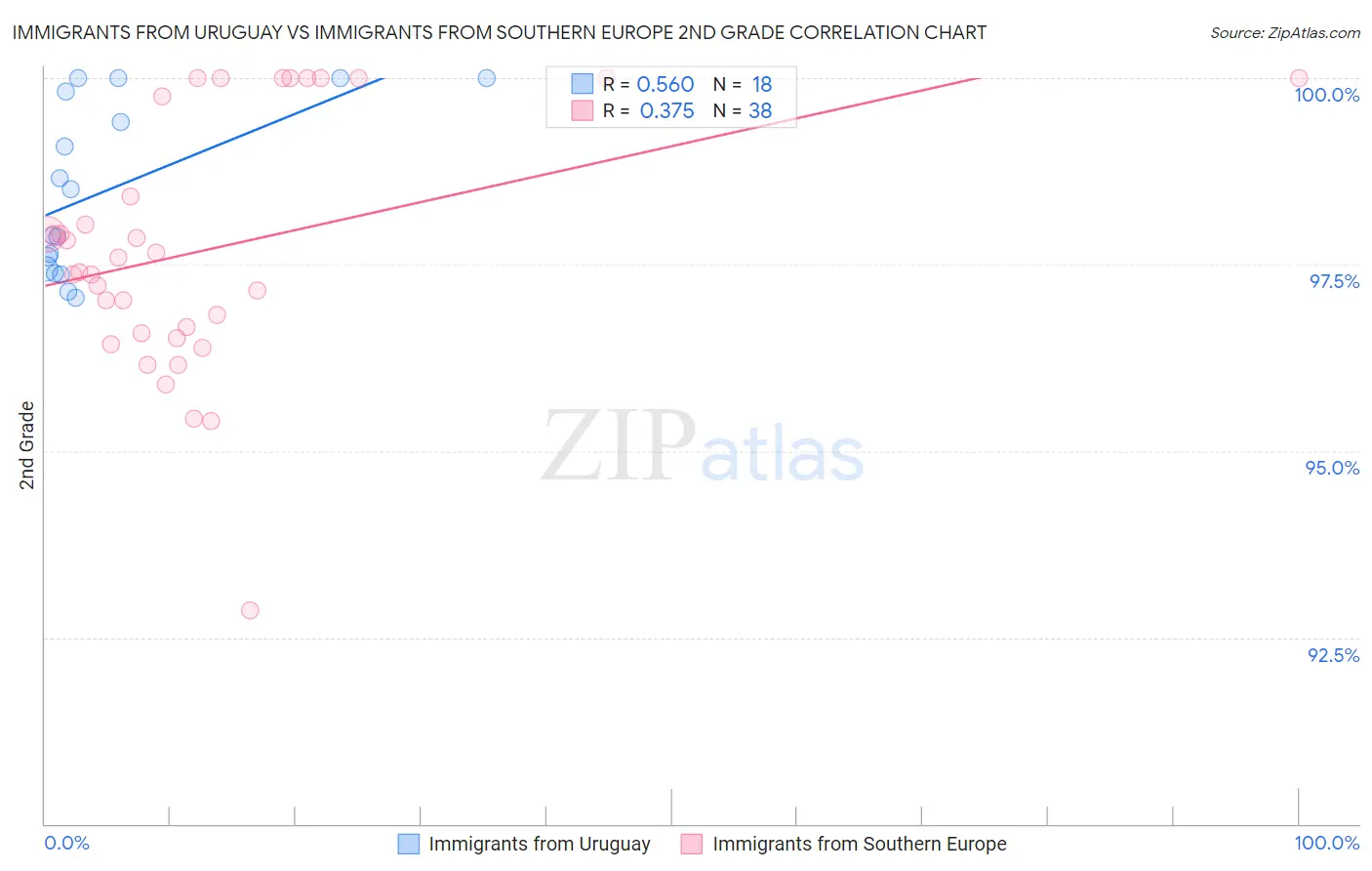 Immigrants from Uruguay vs Immigrants from Southern Europe 2nd Grade
