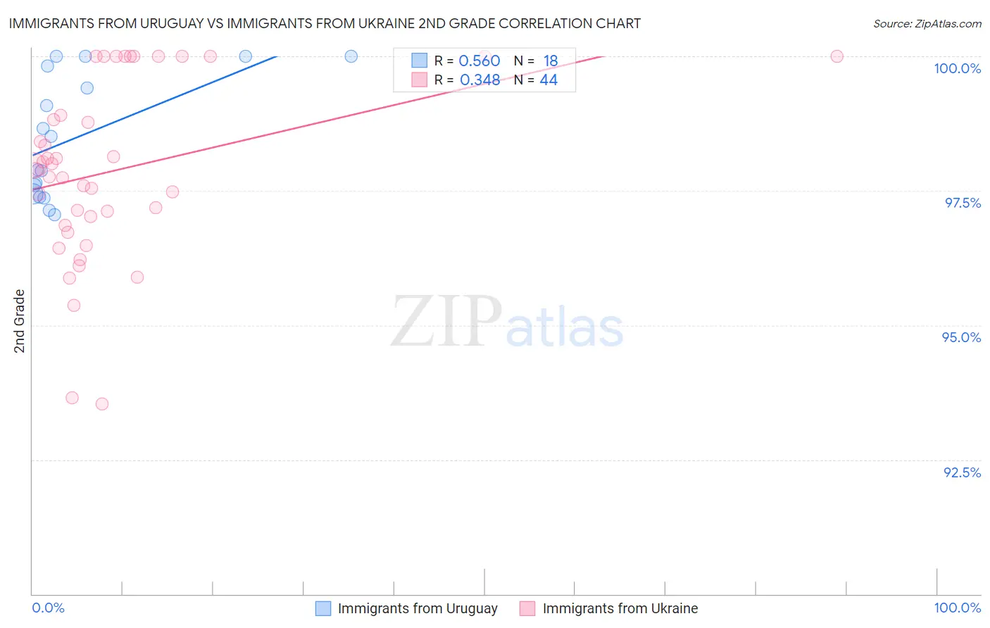 Immigrants from Uruguay vs Immigrants from Ukraine 2nd Grade