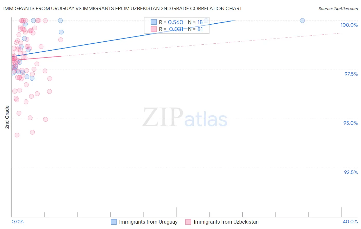 Immigrants from Uruguay vs Immigrants from Uzbekistan 2nd Grade