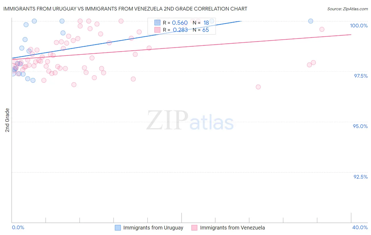 Immigrants from Uruguay vs Immigrants from Venezuela 2nd Grade